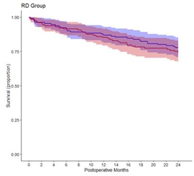 Supplemental oxygen did not significantly affect two-year mortality in patients at-risk for cardiovascular complications undergoing moderate- to high-risk abdominal surgery–A follow-up analysis of a prospective randomized clinical trial